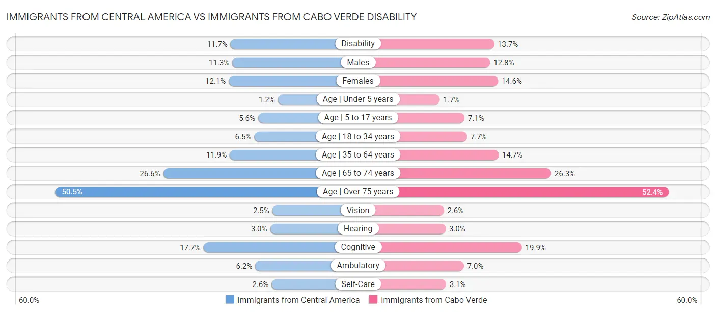 Immigrants from Central America vs Immigrants from Cabo Verde Disability