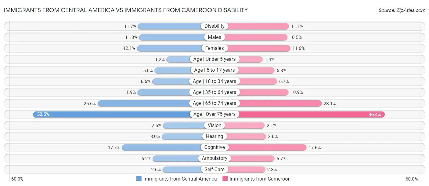 Immigrants from Central America vs Immigrants from Cameroon Disability