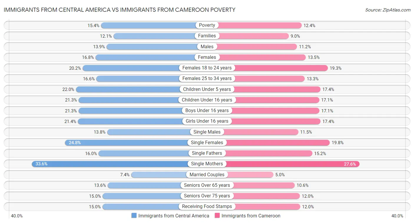Immigrants from Central America vs Immigrants from Cameroon Poverty