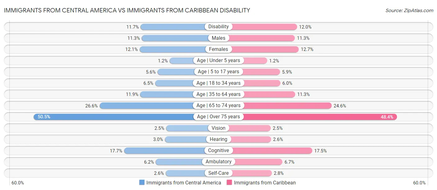 Immigrants from Central America vs Immigrants from Caribbean Disability