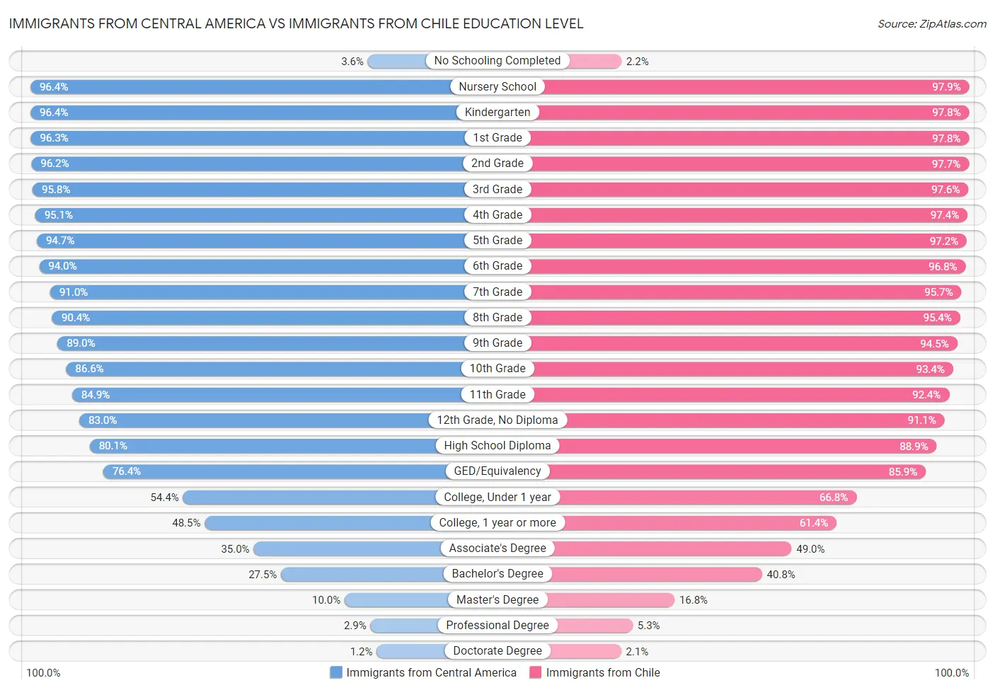 Immigrants from Central America vs Immigrants from Chile Education Level