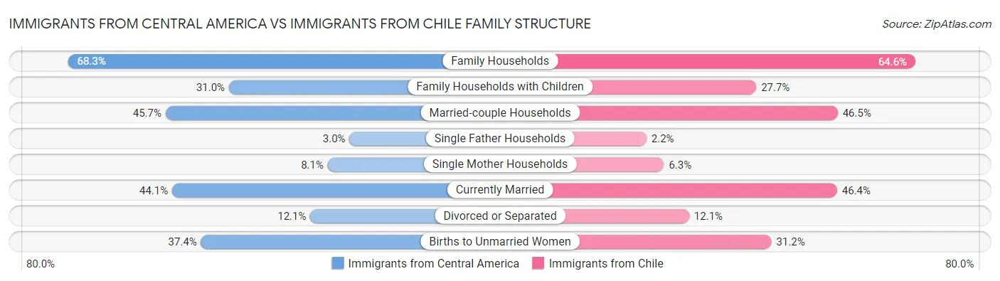 Immigrants from Central America vs Immigrants from Chile Family Structure