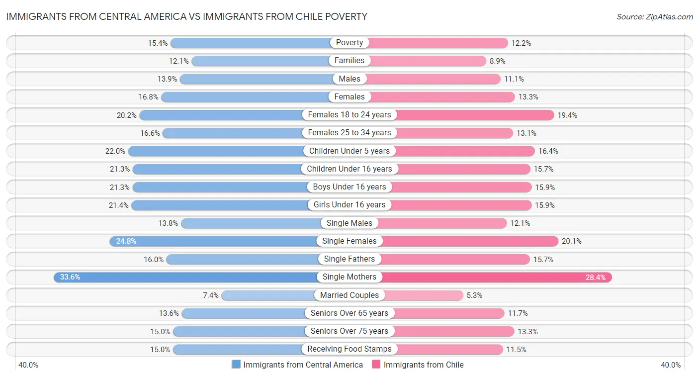 Immigrants from Central America vs Immigrants from Chile Poverty