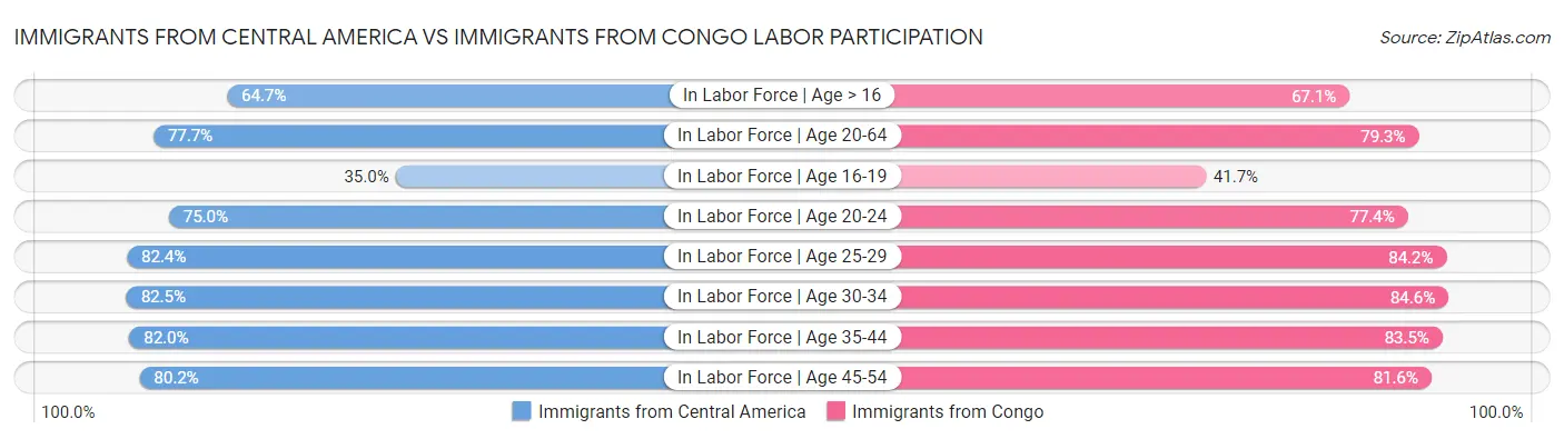 Immigrants from Central America vs Immigrants from Congo Labor Participation