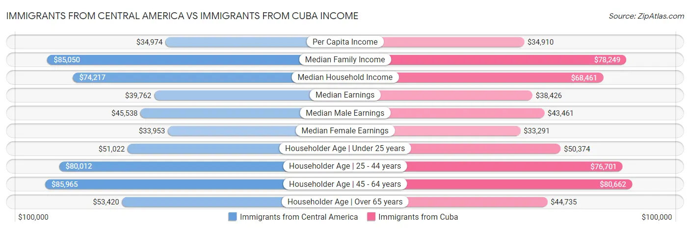 Immigrants from Central America vs Immigrants from Cuba Income