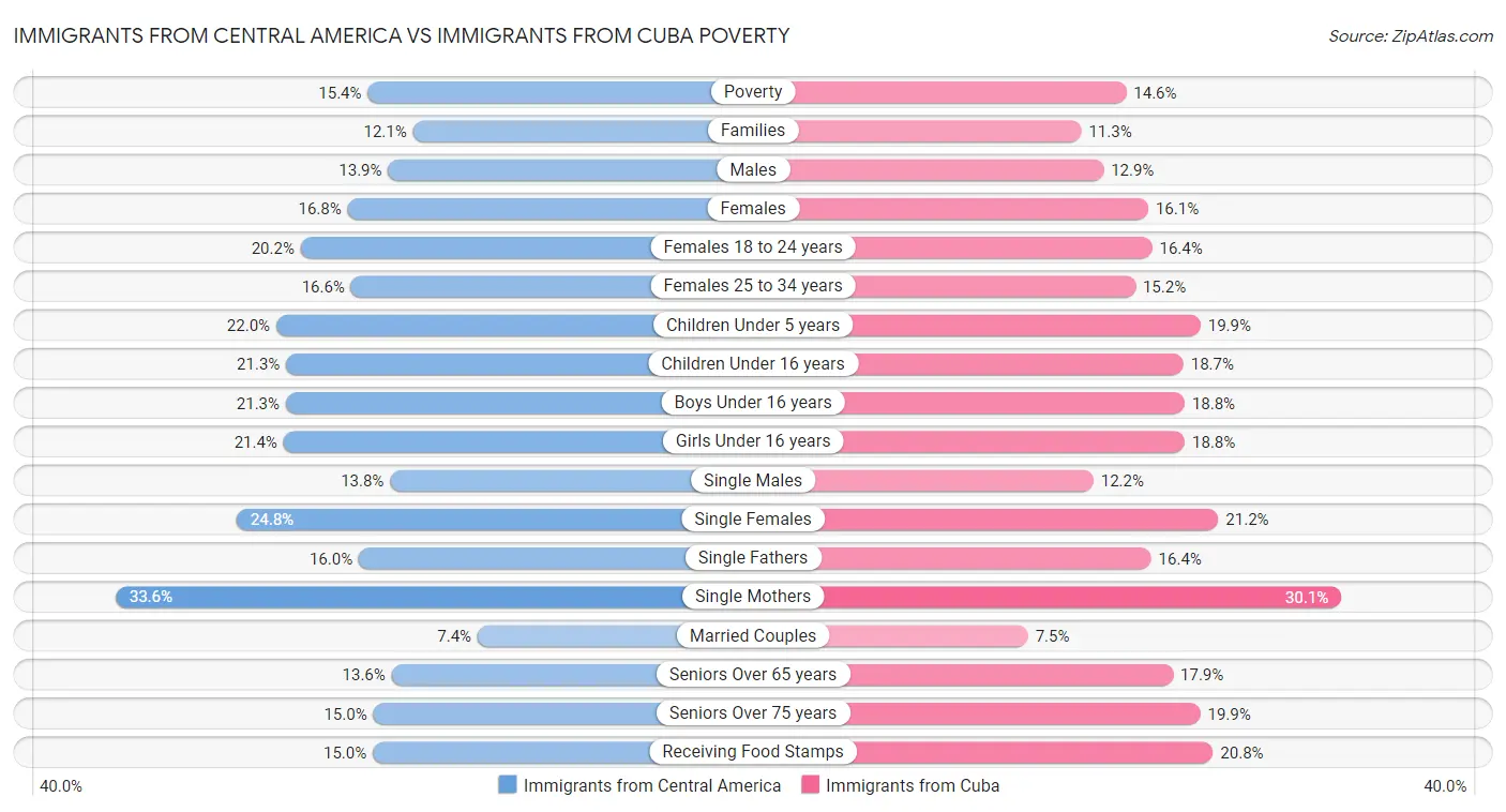 Immigrants from Central America vs Immigrants from Cuba Poverty