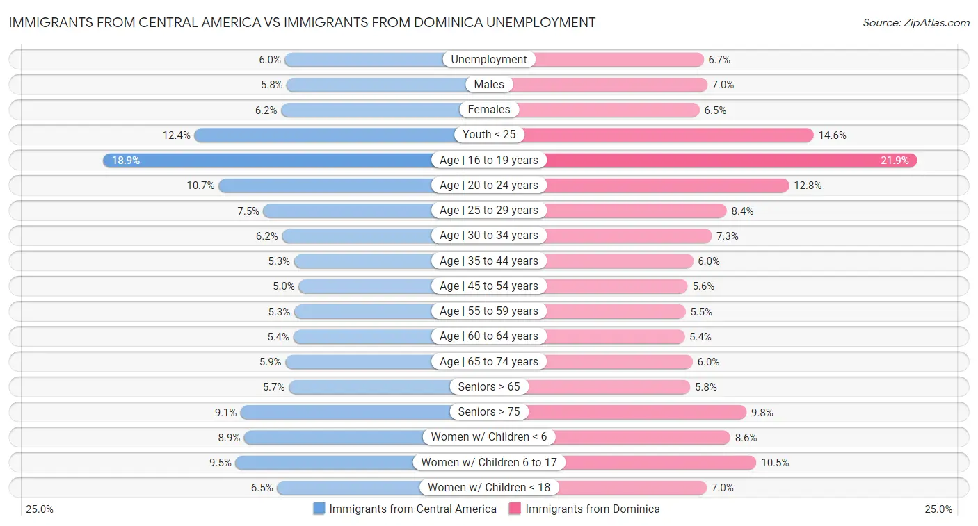 Immigrants from Central America vs Immigrants from Dominica Unemployment
