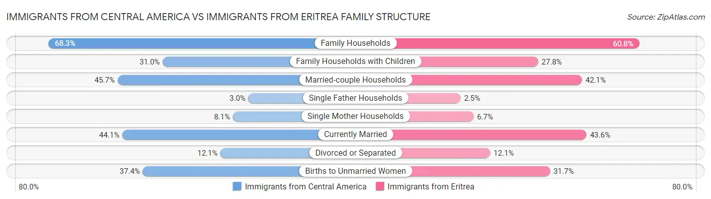Immigrants from Central America vs Immigrants from Eritrea Family Structure