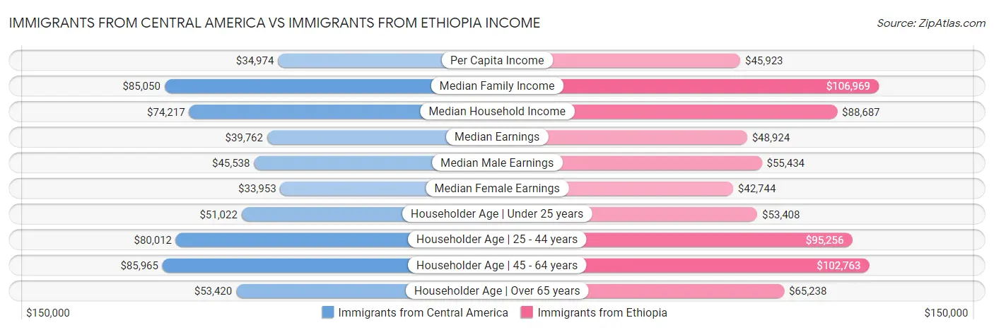 Immigrants from Central America vs Immigrants from Ethiopia Income