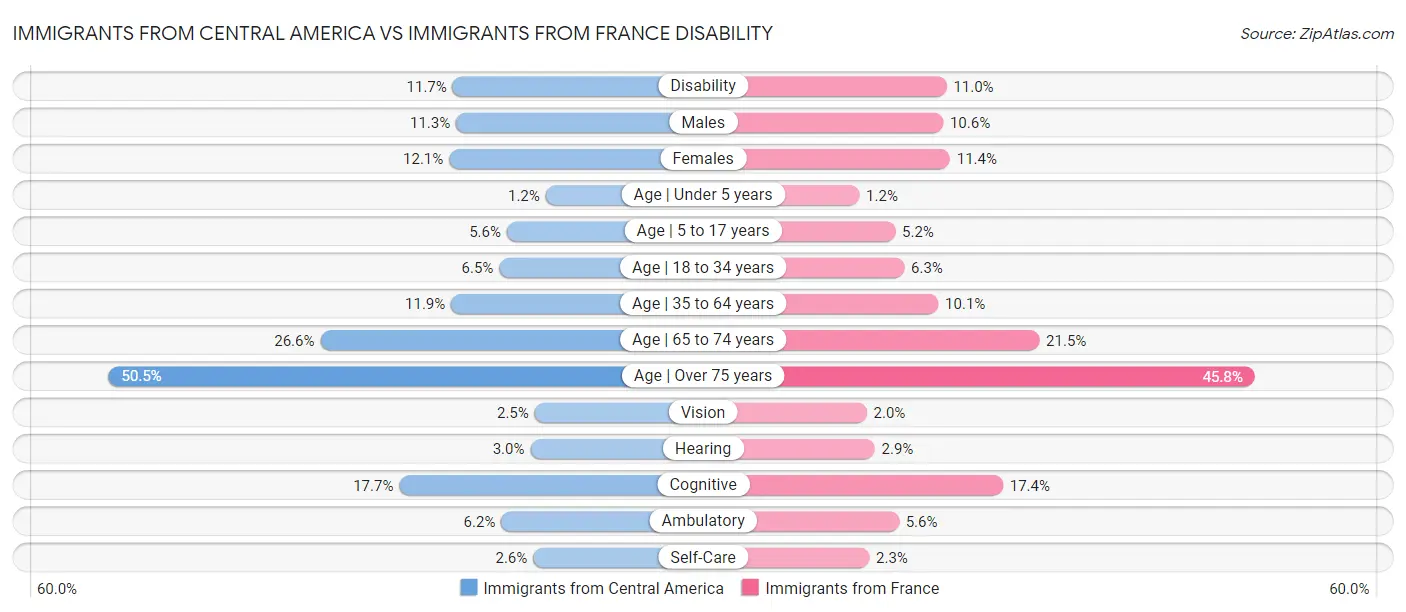 Immigrants from Central America vs Immigrants from France Disability