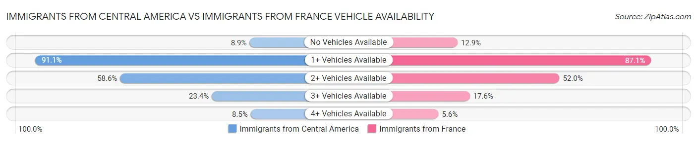 Immigrants from Central America vs Immigrants from France Vehicle Availability