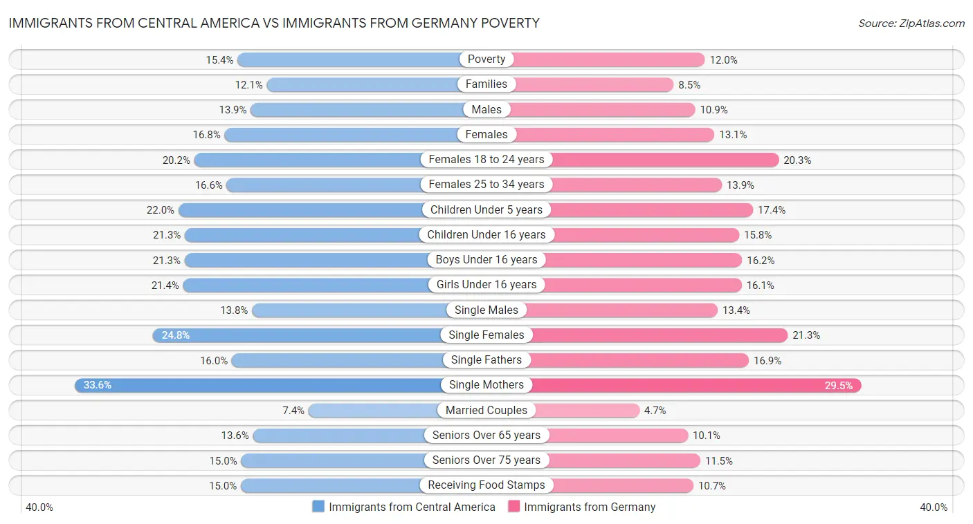 Immigrants from Central America vs Immigrants from Germany Poverty