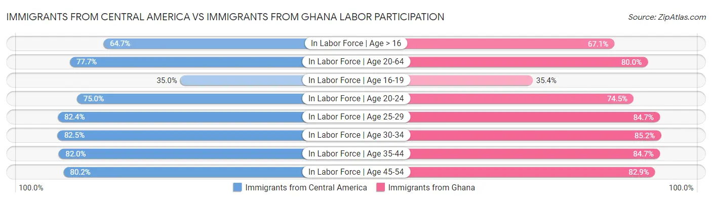 Immigrants from Central America vs Immigrants from Ghana Labor Participation