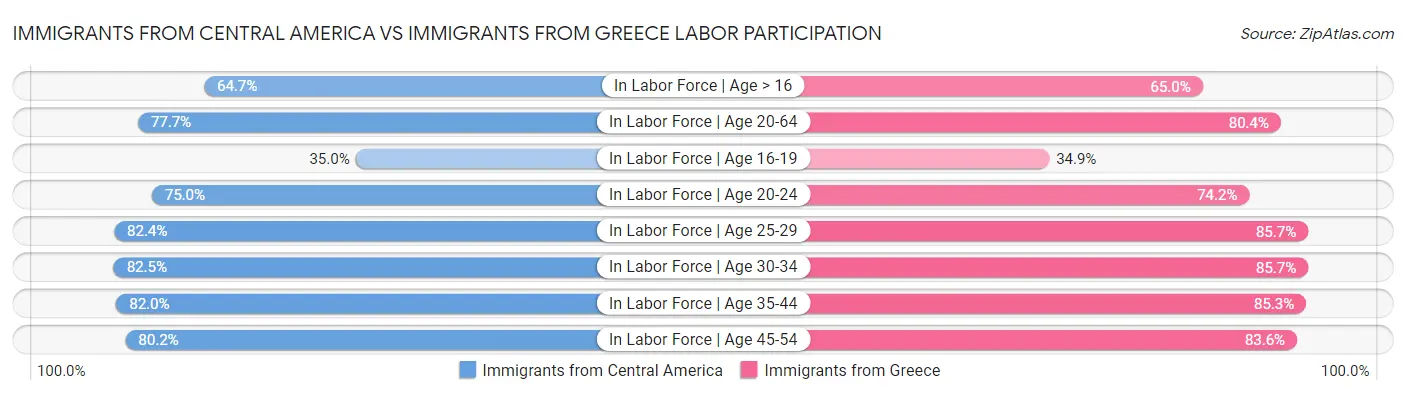 Immigrants from Central America vs Immigrants from Greece Labor Participation
