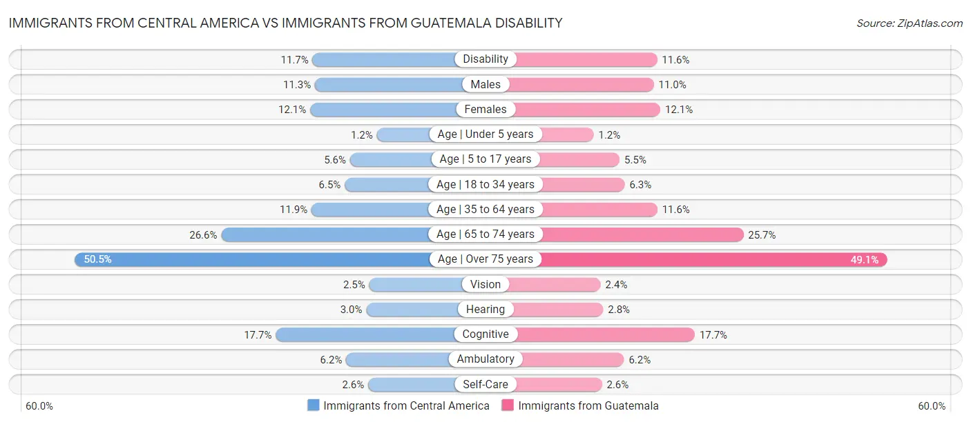 Immigrants from Central America vs Immigrants from Guatemala Disability