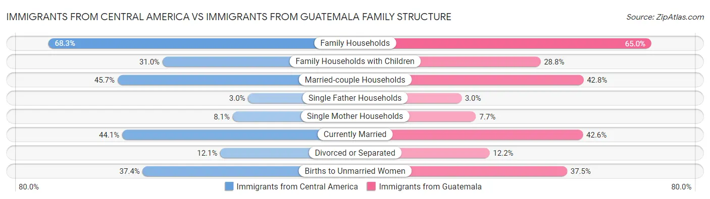 Immigrants from Central America vs Immigrants from Guatemala Family Structure