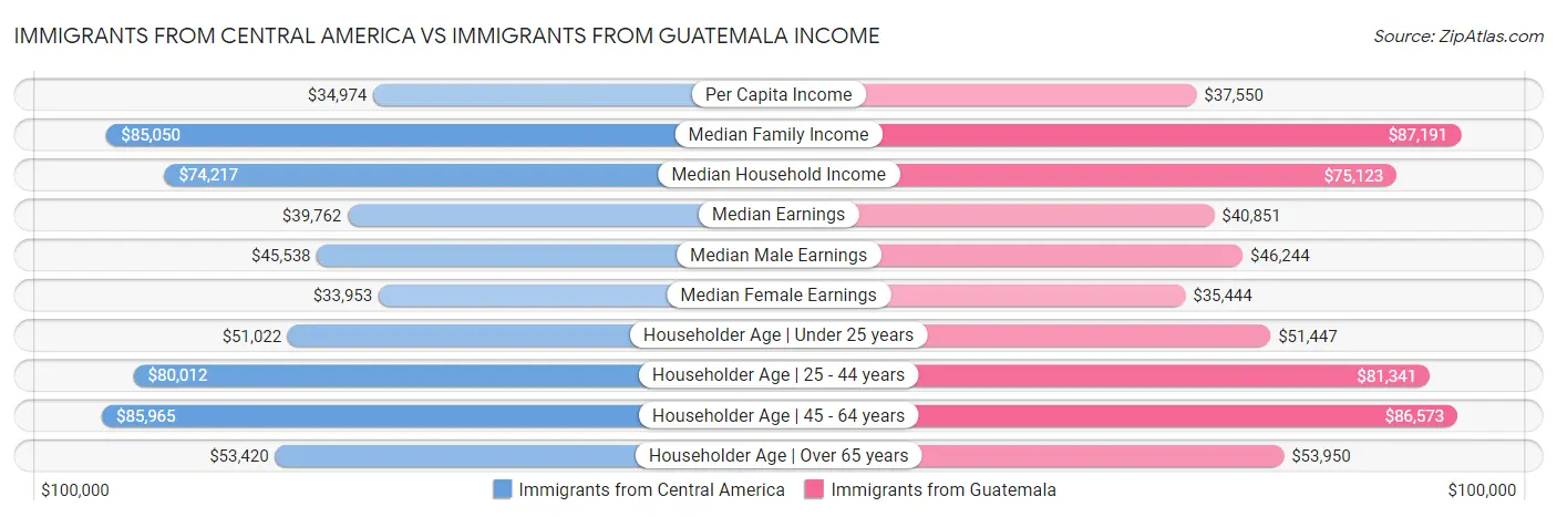 Immigrants from Central America vs Immigrants from Guatemala Income