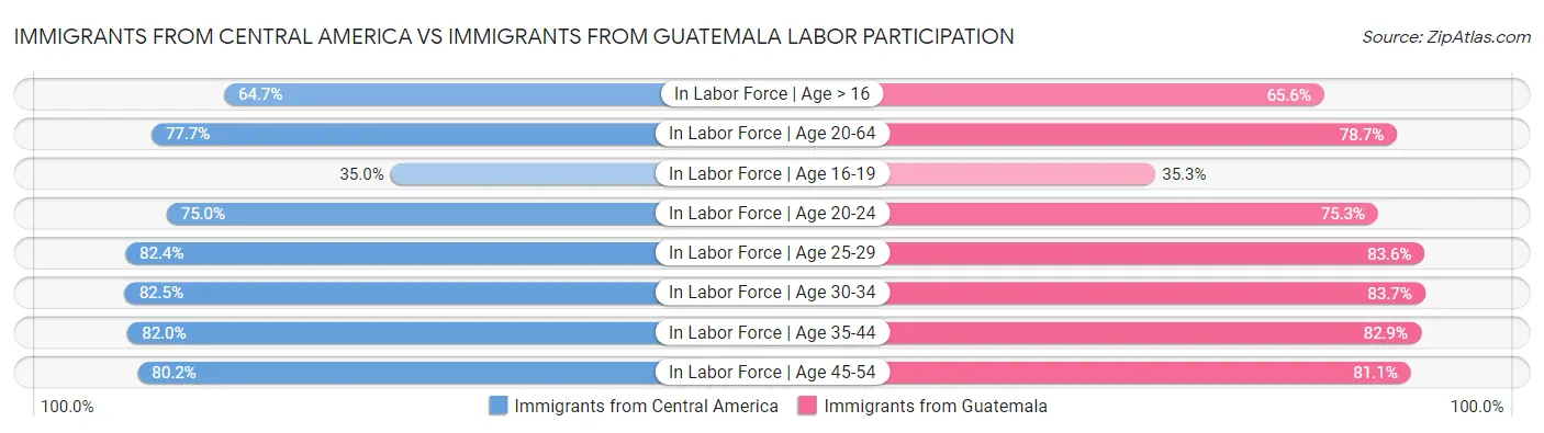 Immigrants from Central America vs Immigrants from Guatemala Labor Participation