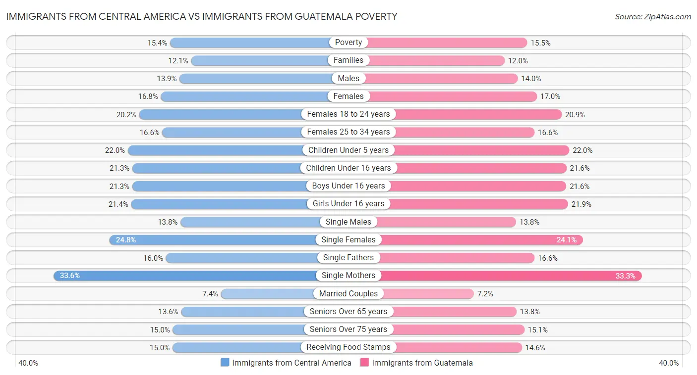 Immigrants from Central America vs Immigrants from Guatemala Poverty