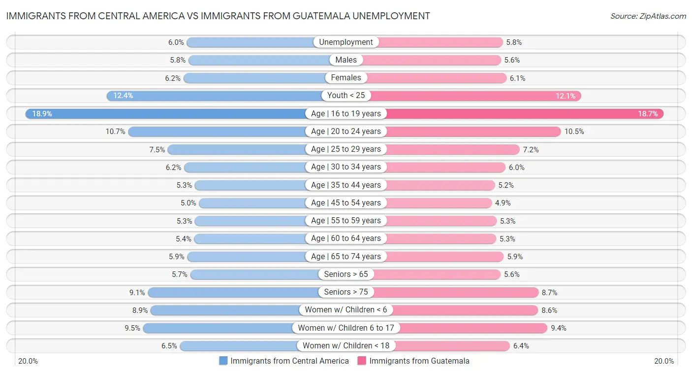 Immigrants from Central America vs Immigrants from Guatemala Unemployment