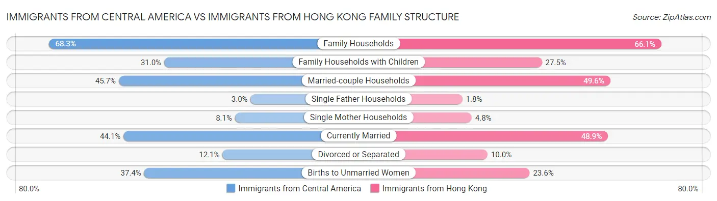 Immigrants from Central America vs Immigrants from Hong Kong Family Structure