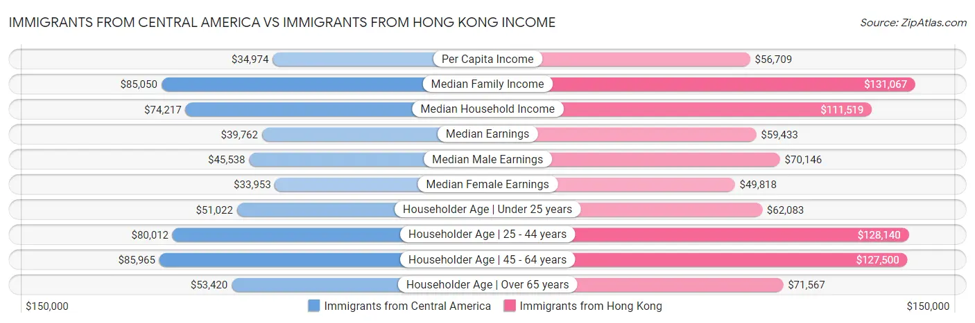 Immigrants from Central America vs Immigrants from Hong Kong Income