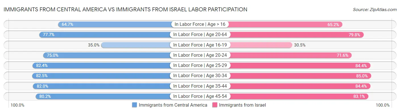 Immigrants from Central America vs Immigrants from Israel Labor Participation