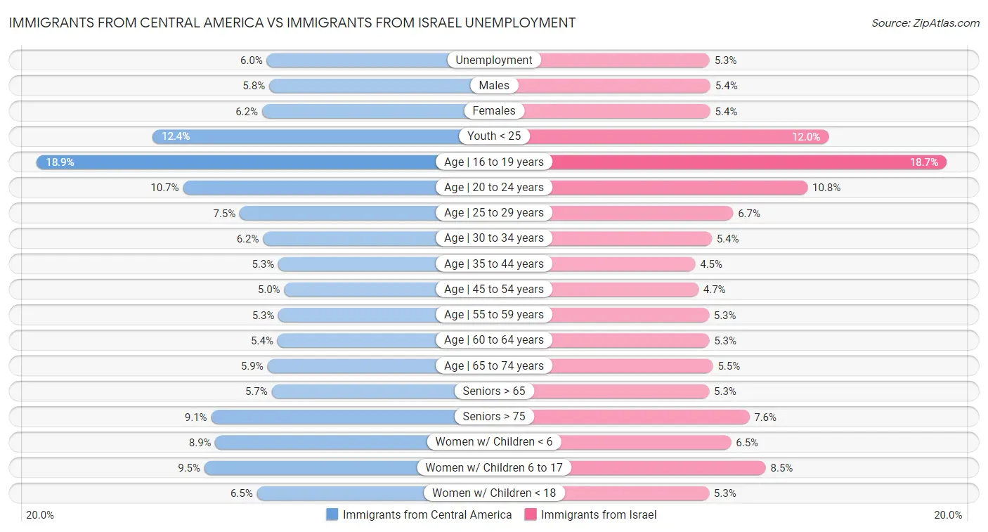 Immigrants from Central America vs Immigrants from Israel Unemployment