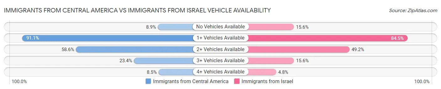 Immigrants from Central America vs Immigrants from Israel Vehicle Availability