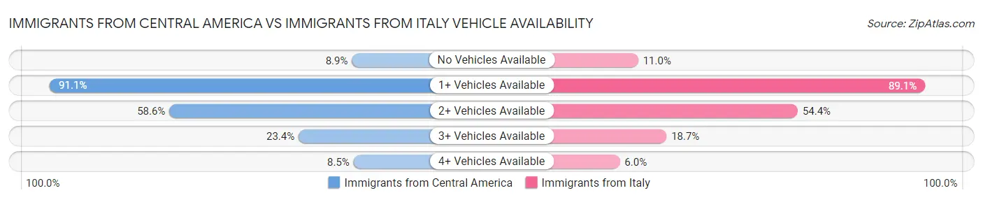 Immigrants from Central America vs Immigrants from Italy Vehicle Availability