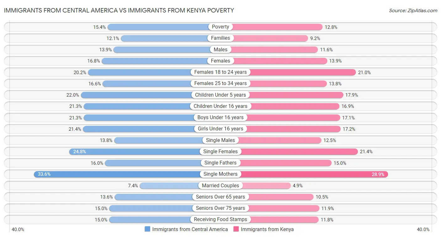 Immigrants from Central America vs Immigrants from Kenya Poverty
