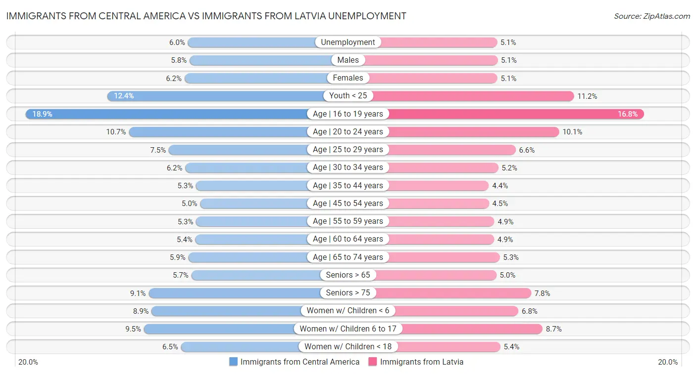 Immigrants from Central America vs Immigrants from Latvia Unemployment