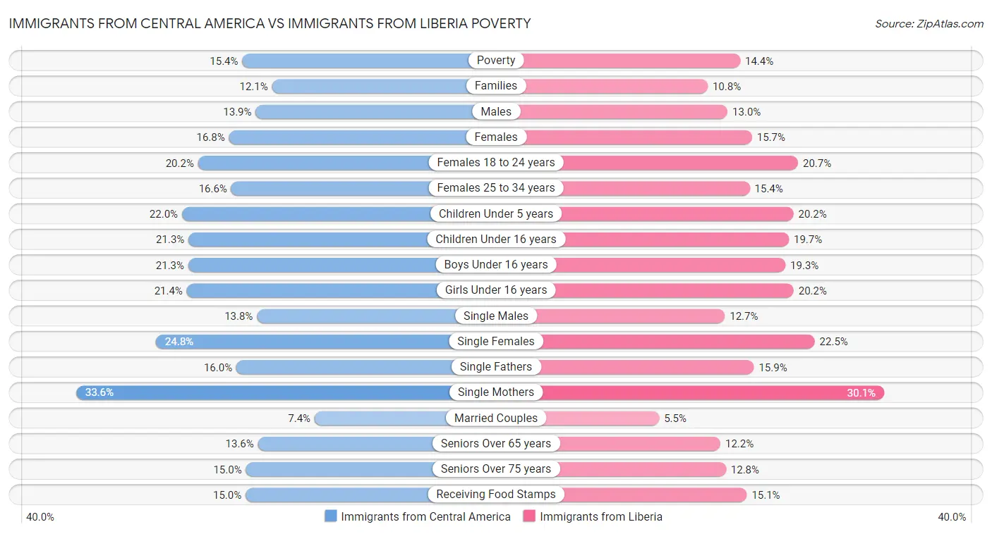 Immigrants from Central America vs Immigrants from Liberia Poverty