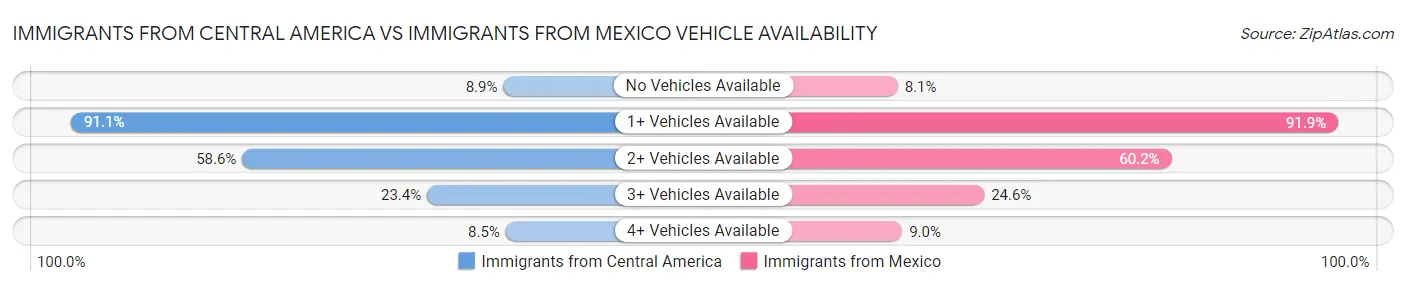 Immigrants from Central America vs Immigrants from Mexico Vehicle Availability