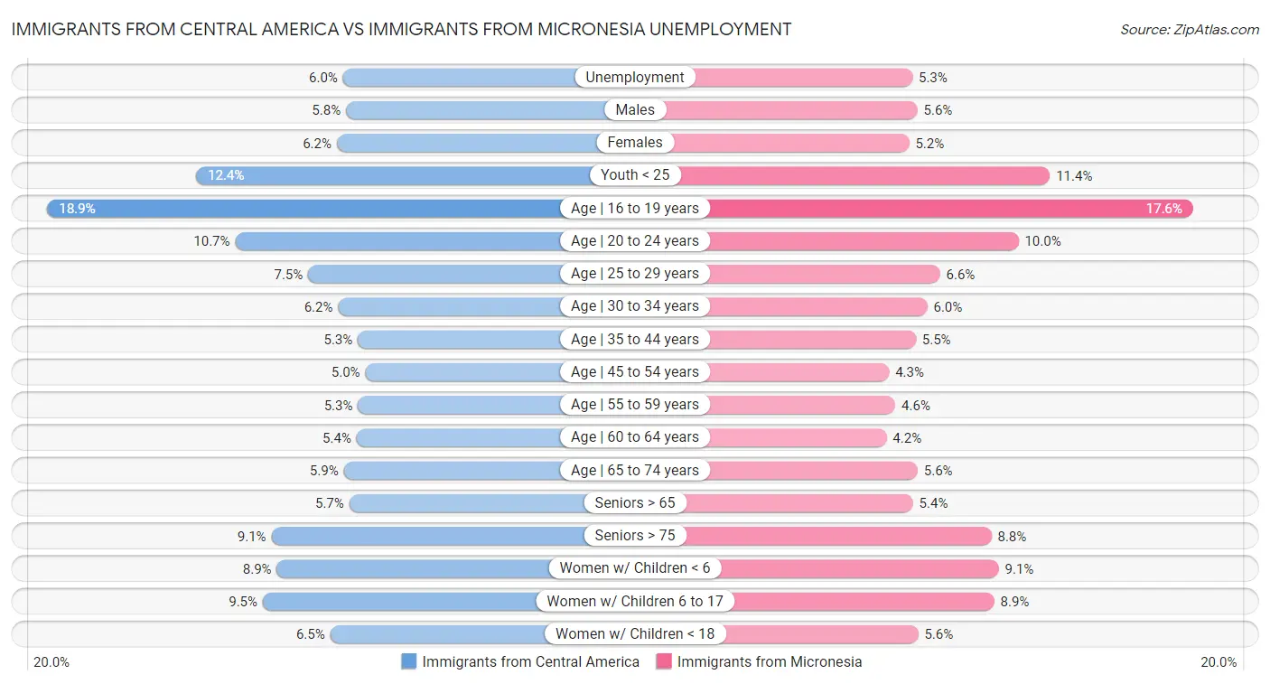 Immigrants from Central America vs Immigrants from Micronesia Unemployment