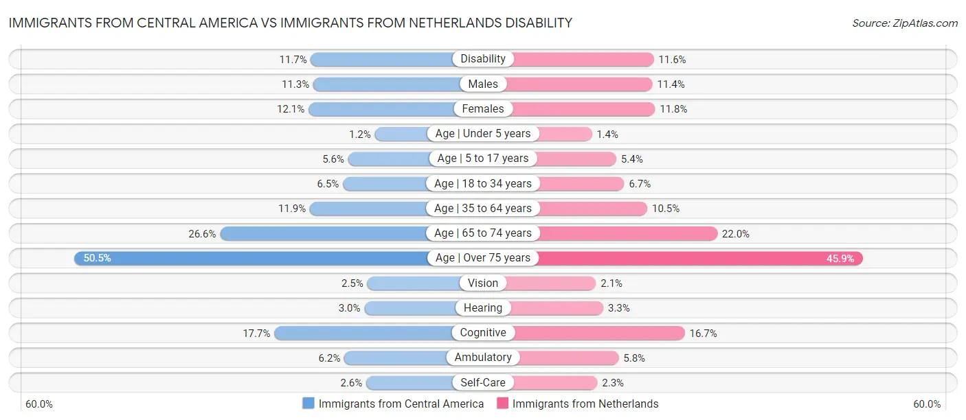Immigrants from Central America vs Immigrants from Netherlands Disability