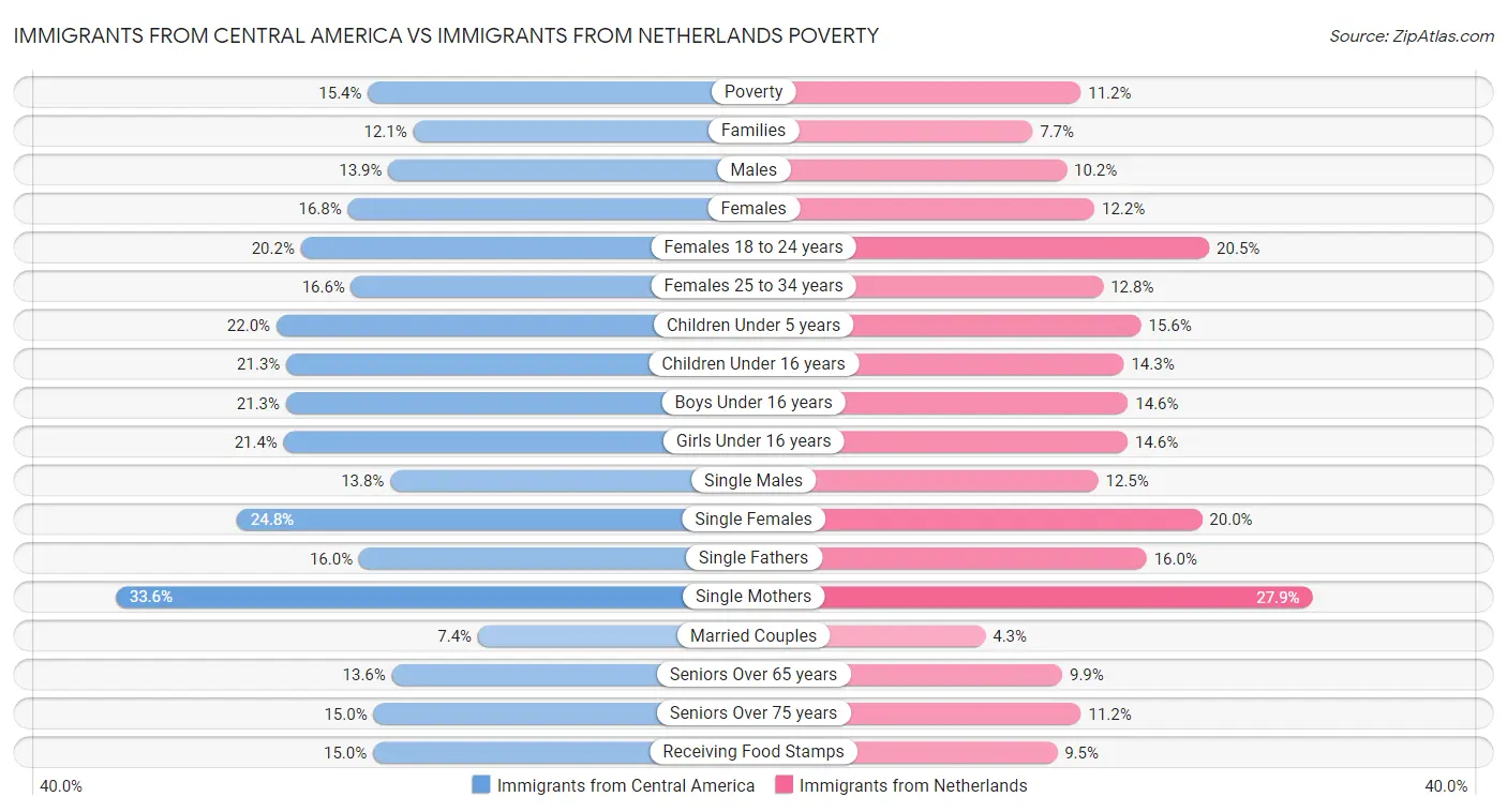 Immigrants from Central America vs Immigrants from Netherlands Poverty