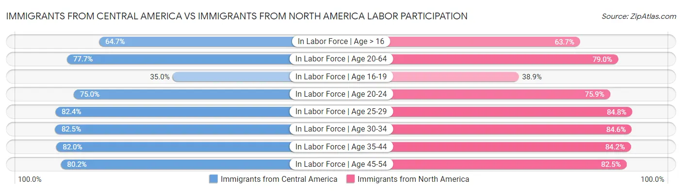 Immigrants from Central America vs Immigrants from North America Labor Participation