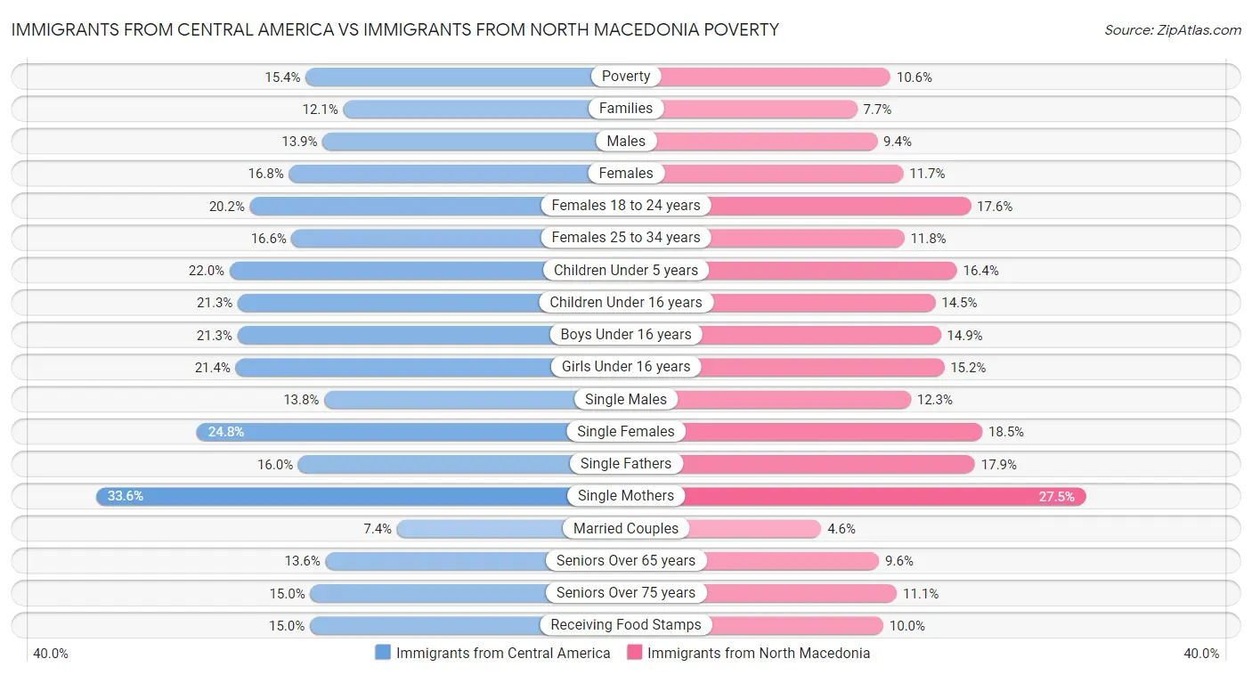 Immigrants from Central America vs Immigrants from North Macedonia Poverty