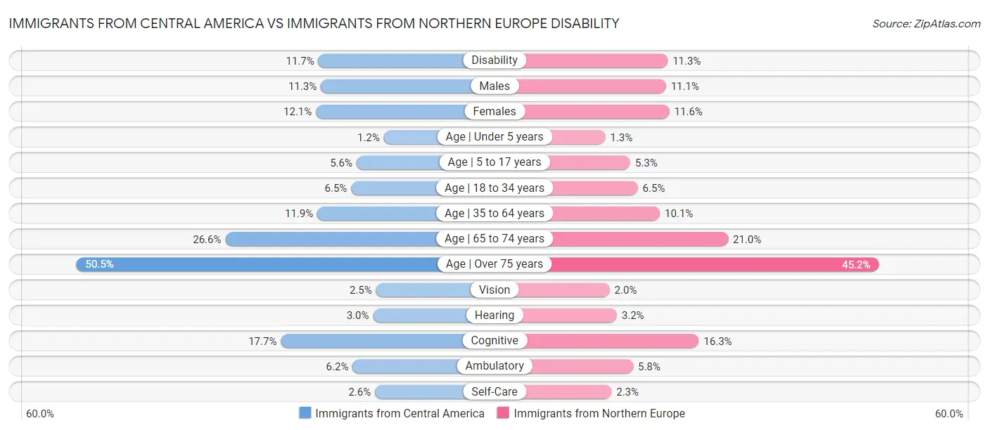 Immigrants from Central America vs Immigrants from Northern Europe Disability