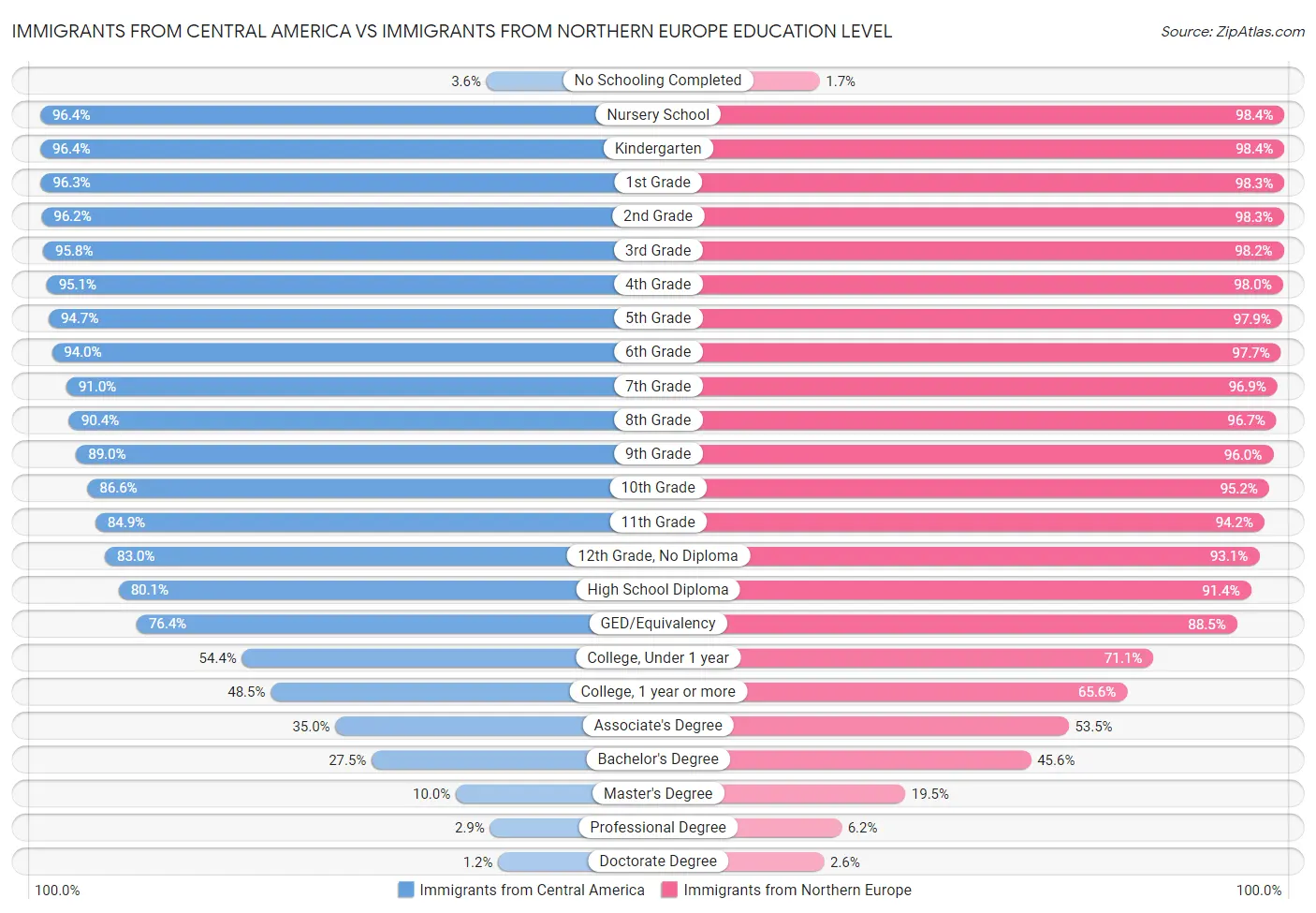 Immigrants from Central America vs Immigrants from Northern Europe Education Level