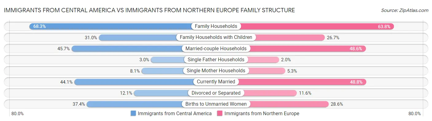Immigrants from Central America vs Immigrants from Northern Europe Family Structure