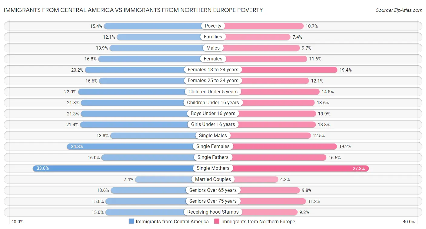 Immigrants from Central America vs Immigrants from Northern Europe Poverty