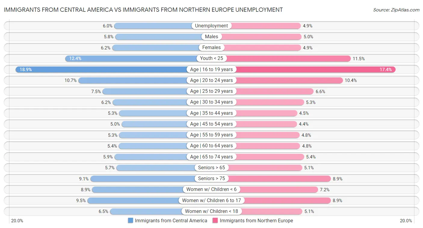 Immigrants from Central America vs Immigrants from Northern Europe Unemployment