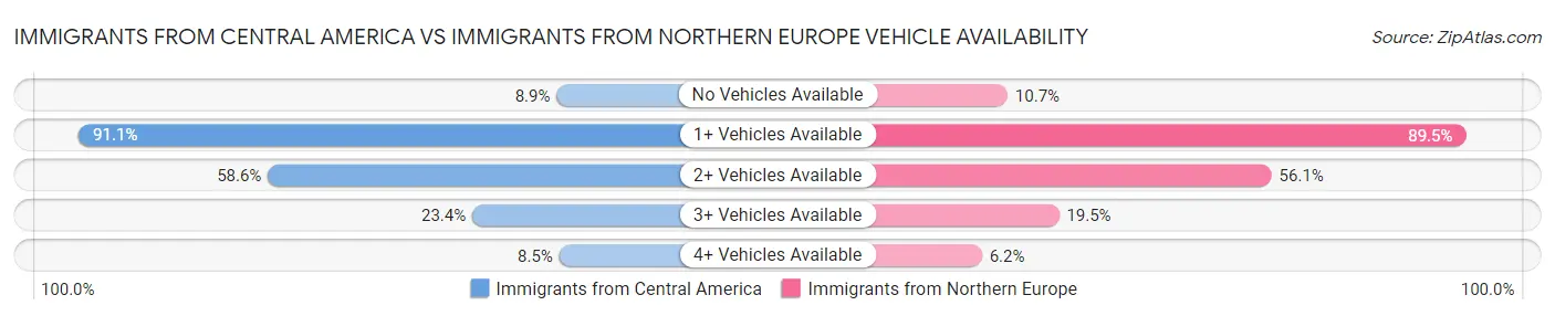 Immigrants from Central America vs Immigrants from Northern Europe Vehicle Availability