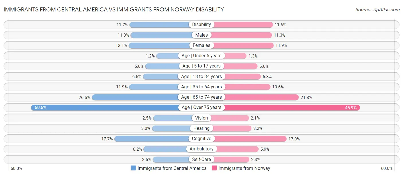 Immigrants from Central America vs Immigrants from Norway Disability