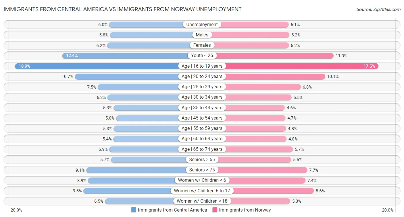 Immigrants from Central America vs Immigrants from Norway Unemployment