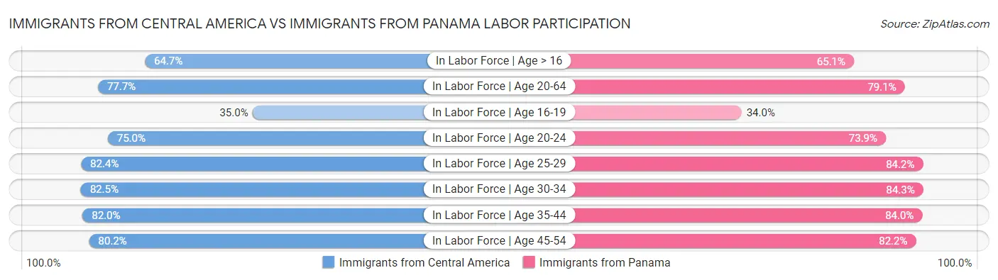 Immigrants from Central America vs Immigrants from Panama Labor Participation