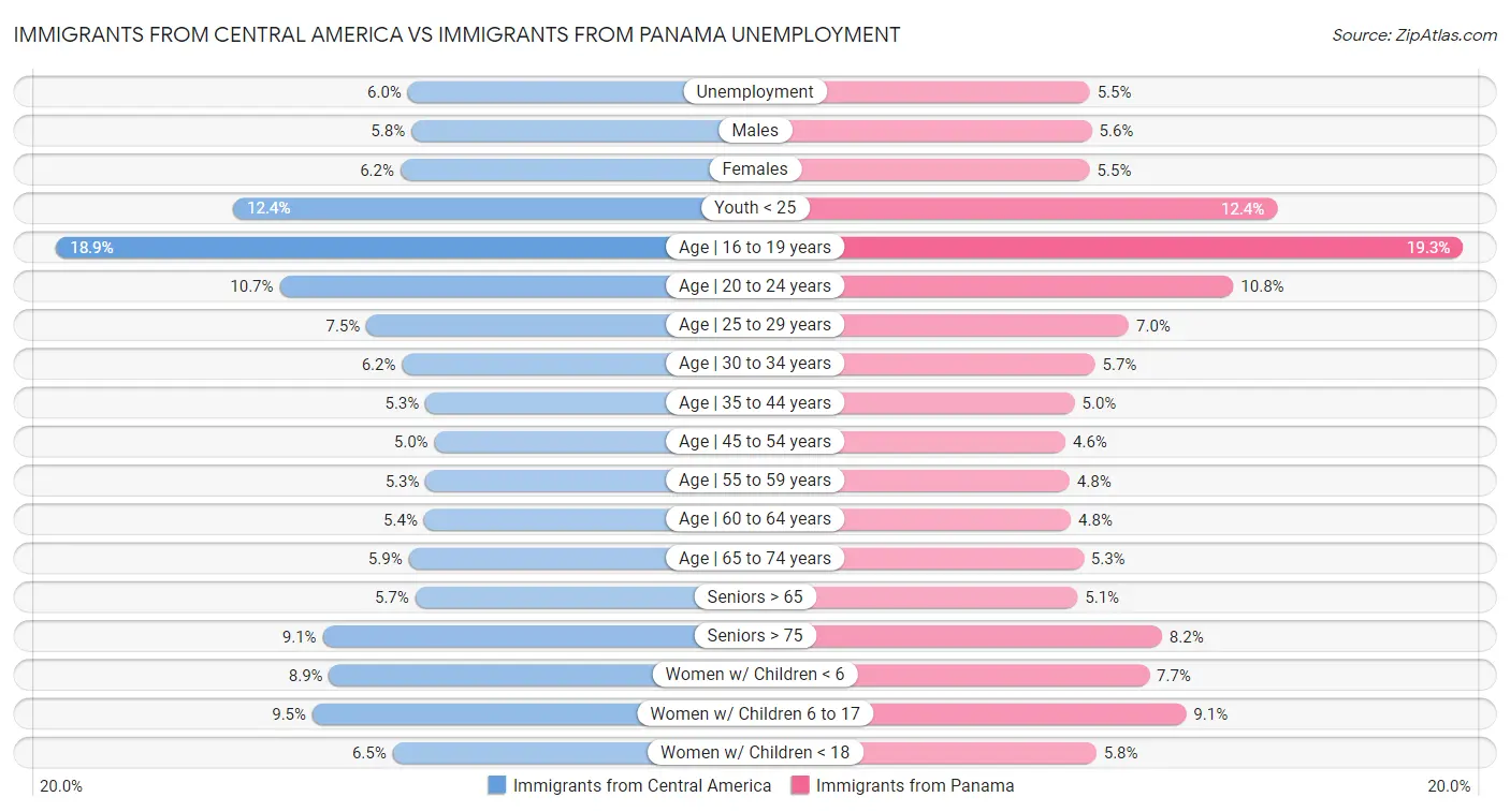 Immigrants from Central America vs Immigrants from Panama Unemployment