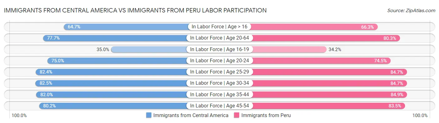 Immigrants from Central America vs Immigrants from Peru Labor Participation